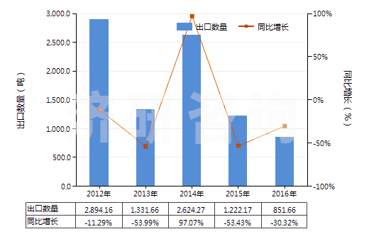 2012-2016年中國(guó)吡啶及其鹽(HS29333100)出口量及增速統(tǒng)計(jì)